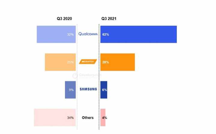 MediTek top the Chipset Market Share in Q3 2021