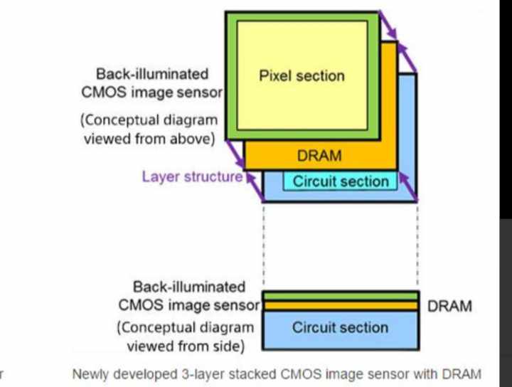 Sony to make Stacked Image Sensor Technology more Advanced